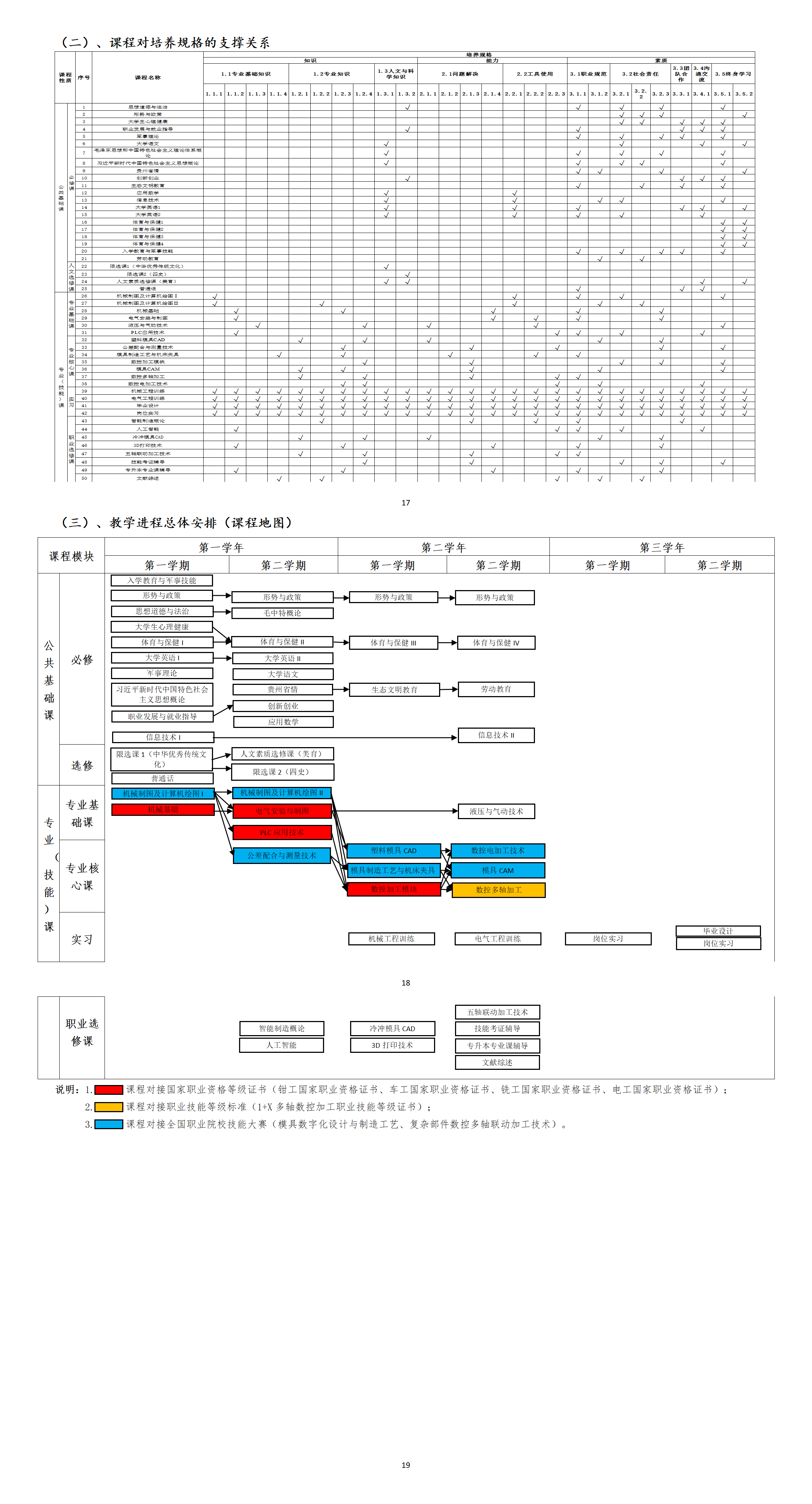 2023级数字化设计与制造技术专业（模具设计与制造方向）人才培养方案_01(2).png